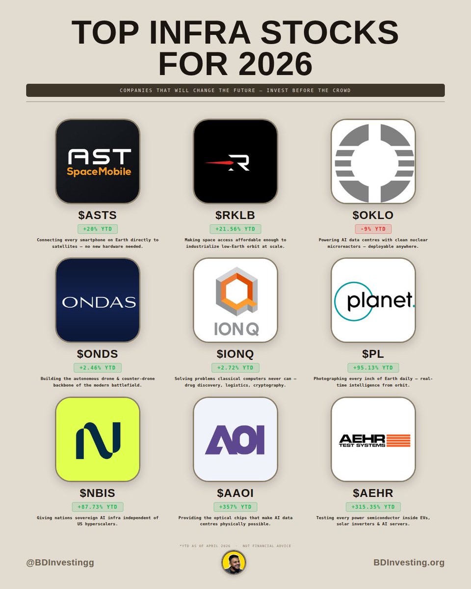 These are the key infrastructure stocks building the future 

$ASTS — Satellites are the new cell towers. Verizon + AT&amp;T already signed.

$NBIS — NVIDIA-backed GPU cloud. Meta + Microsoft locked in $12B

$RKLB — SpaceX’s only real competitor. $1.85B backlog, powering orbital data