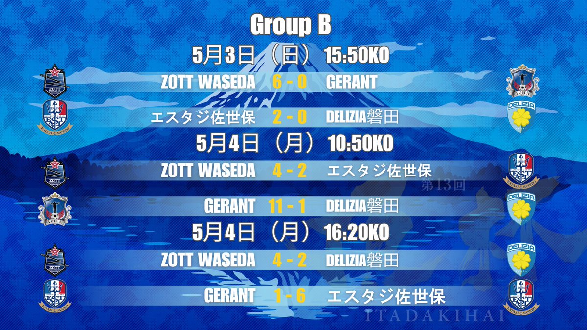 🏆第13回頂杯 大会2日目 試合結果 ＼ ↓準決勝進出チーム↓ グループA