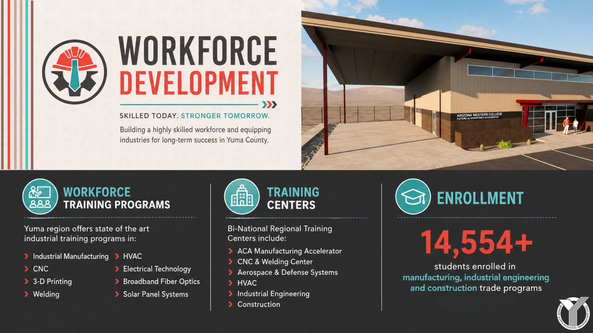 GYEDC's tweet image. Looking for a workforce built for industry? The Yuma region delivers training in CNC, welding, aerospace, industrial engineering &amp;amp; more supported by 14,554+ students in pipeline programs.
#Manufacturing #Aerospace #AgTech #arizonawesterncollege #universityofarizona #YumaAZ