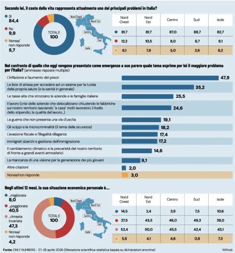 Frances99687883's tweet photo. Il #carovita è la prima preoccupazione per l’ 84,4 % degli italiani. Più della sanità,del lavoro,le tasse, la guerra e gli immigrati,angoscia il carrello della #spesa, più caro ma più ridotto per 1 famiglia su 3. Il 40,5% si sente più #povero rispetto ad un anno fa. #governofuffa https://t.co/jVarnpGEGm