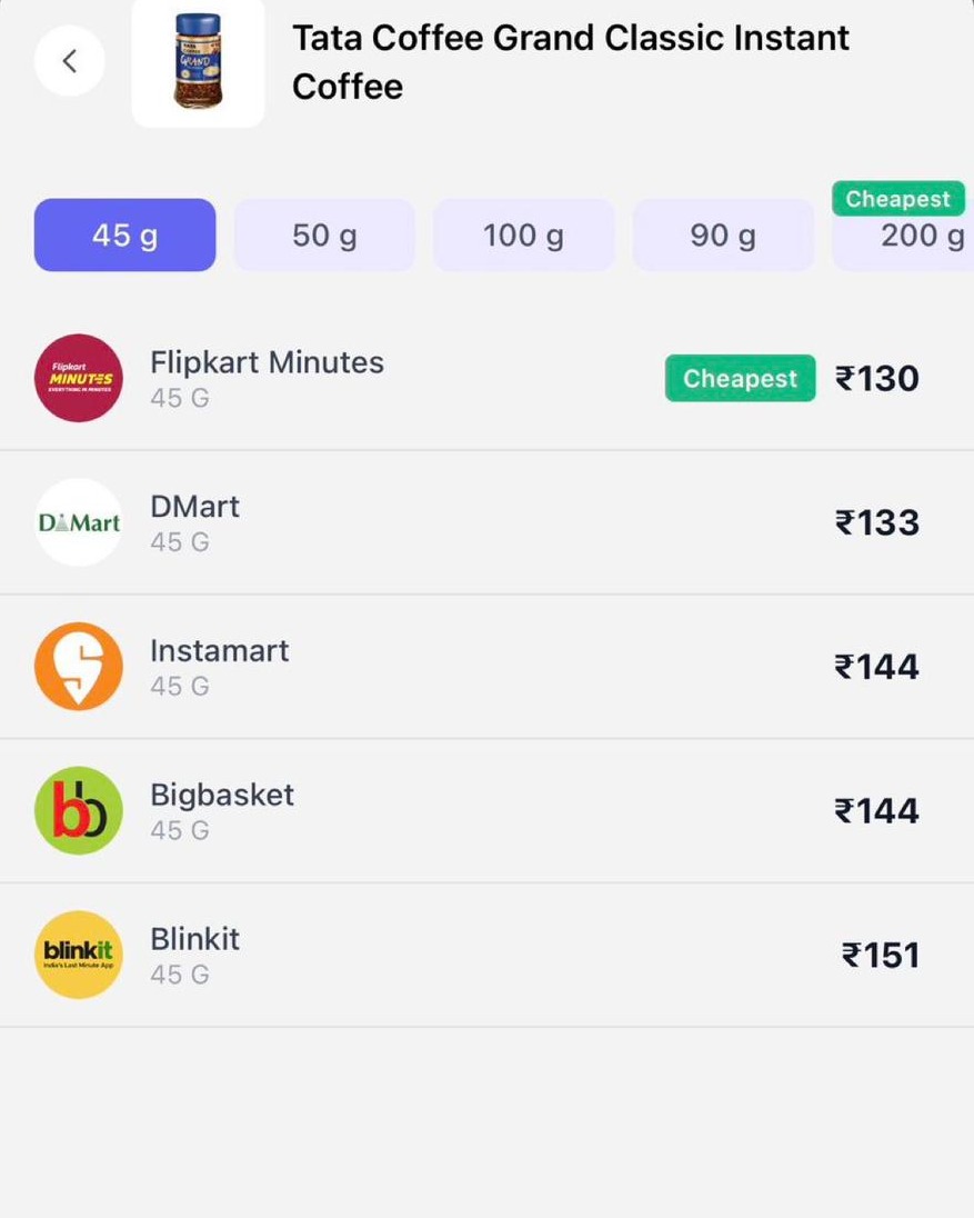 pulkit5Dx's tweet photo. Why juggle 5 apps when BuyHatke spots the cheapest deal in seconds?

Same Tata Coffee: ₹130 on Flipkart Minutes vs ₹151 on Blinkit

₹21 saved on just one pack. Now picture your full cart 

BuyHatke > endless app switching