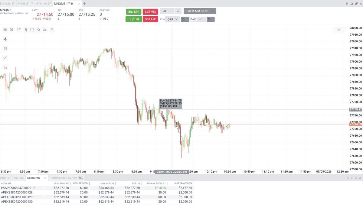 Avi_journal's tweet photo. Day 37, Monday, 4th may

Going into the day I was neutral. As price dumped on the news and recovered back hence no bias as such.

1st trade -> US30, Long, 7:47 to 8:07
Price had reclaimed ltf swing high, and it probability wise it makes sense to trade on this pattern and hence I did and it worked out. The good thing was, I was trailing tightly because of this I got trailed out and price completely dumped after that. Made 250 dollars

Learning is - 'Trailing works in my favour so always trail'

2nd trade -> Nas, Long, 9:27 to 9:29
Nas had manipulated twice to go low but did not go. I had 2 options, either to long now or wait for the price to go up break its ltf swing high and then long, but in this case tradeoff was it would have been very difficult for me get entry and hence I entered bit early and was proved wrong. Lost 160 dollars

3rd trade -> Nas, Short, 9:32 to 9:41
Right after I got stopped out price manipulated in 1 min and gave strong bearish candle, but had not broken the low. The same tradeoff was again there - enter now to capture but without actual confirmation or wait for actual confirmation but risk entry. I again entered early and this time I was right. Price dumped, but soon reversed back up. Made 300 dollars

4th trade -> Nas, Long, 9:59 to 10:08
Since price had reversed back up, there were absolutely high probability that price is going to go up for sure and it manipulated and made a pattern of not going down at 9:59, but I had already taken 3 trades so I entered with 2 micros instead of 3 and kept my SL very small, almost no risk and price moved in my favour also but it turned for manipulating again and I got stopped out. Lost 24 dollars.

5th trade -> Nas, Short, 10:26 to 10:30
This was because the long hypo. was invalidated by my mind as if it had to go long it would not retrace this much and one logic I gave myself was Gold and US30 have retraced by 70% from their low at 9:40. And now maybe Nas will go short from here. Lost 40 dollars here.

Out of all 5 trades, 5th one seems to be the stupidest logic. Also, as my rules are concerned, 3 trades and max 2 losses with tight trailing. I can live with 4th trade if I am really getting an opportunity as per my understanding by halving my qty and reducing my SL, but I can not live with 5th trade with any logic whatsover. So just remember this.