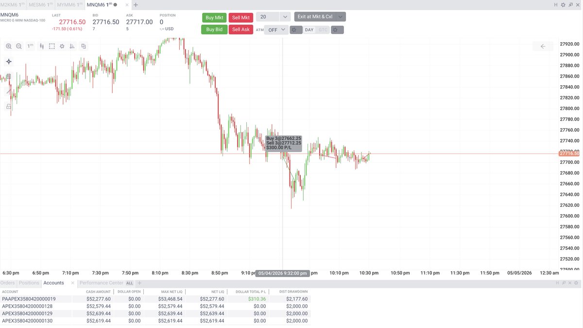 Avi_journal's tweet photo. Day 37, Monday, 4th may

Going into the day I was neutral. As price dumped on the news and recovered back hence no bias as such.

1st trade -> US30, Long, 7:47 to 8:07
Price had reclaimed ltf swing high, and it probability wise it makes sense to trade on this pattern and hence I did and it worked out. The good thing was, I was trailing tightly because of this I got trailed out and price completely dumped after that. Made 250 dollars

Learning is - 'Trailing works in my favour so always trail'

2nd trade -> Nas, Long, 9:27 to 9:29
Nas had manipulated twice to go low but did not go. I had 2 options, either to long now or wait for the price to go up break its ltf swing high and then long, but in this case tradeoff was it would have been very difficult for me get entry and hence I entered bit early and was proved wrong. Lost 160 dollars

3rd trade -> Nas, Short, 9:32 to 9:41
Right after I got stopped out price manipulated in 1 min and gave strong bearish candle, but had not broken the low. The same tradeoff was again there - enter now to capture but without actual confirmation or wait for actual confirmation but risk entry. I again entered early and this time I was right. Price dumped, but soon reversed back up. Made 300 dollars

4th trade -> Nas, Long, 9:59 to 10:08
Since price had reversed back up, there were absolutely high probability that price is going to go up for sure and it manipulated and made a pattern of not going down at 9:59, but I had already taken 3 trades so I entered with 2 micros instead of 3 and kept my SL very small, almost no risk and price moved in my favour also but it turned for manipulating again and I got stopped out. Lost 24 dollars.

5th trade -> Nas, Short, 10:26 to 10:30
This was because the long hypo. was invalidated by my mind as if it had to go long it would not retrace this much and one logic I gave myself was Gold and US30 have retraced by 70% from their low at 9:40. And now maybe Nas will go short from here. Lost 40 dollars here.

Out of all 5 trades, 5th one seems to be the stupidest logic. Also, as my rules are concerned, 3 trades and max 2 losses with tight trailing. I can live with 4th trade if I am really getting an opportunity as per my understanding by halving my qty and reducing my SL, but I can not live with 5th trade with any logic whatsover. So just remember this.