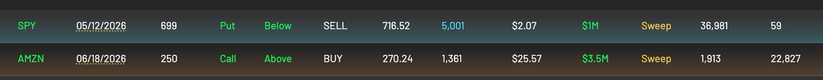 Unusual $3.5M $AMZN call detected