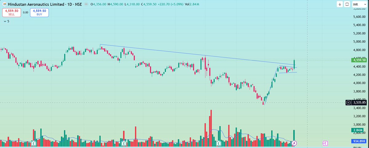 Coolshamsul's tweet image. #HAL 🔥
delivers a textbook bull #flag breakout ✅
 Strong prior move ✅
 Healthy consolidation ✅
 Break with intent Sustaining above resistance is key for continuation 📊
Chasing or waiting for dip? 🤔

#StockMarket #NSE #BreakoutStocks #SwingTrading