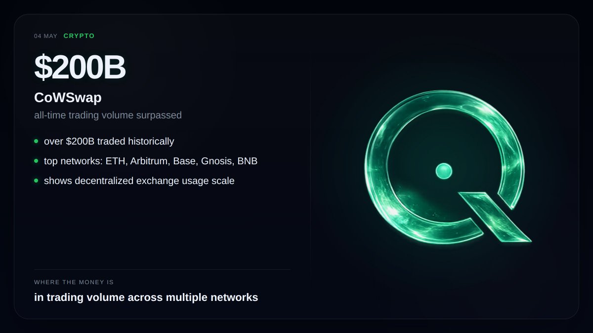 Qantrop's tweet image. #DEX #VOLUME #ETH

200B

CoWSwap

all-time trading volume surpassed

– over 200B traded historically
– top networks: ETH, Arbitrum, Base, Gnosis, BNB
– shows decentralized exchange usage scale

Where the money is:
in trading volume across multiple networks