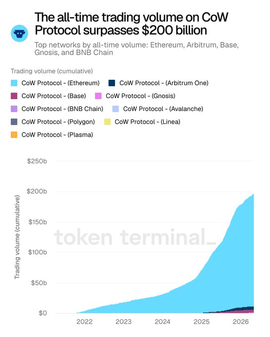 Qantrop's tweet image. #DEX #VOLUME #ETH

200B

CoWSwap

all-time trading volume surpassed

– over 200B traded historically
– top networks: ETH, Arbitrum, Base, Gnosis, BNB
– shows decentralized exchange usage scale

Where the money is:
in trading volume across multiple networks