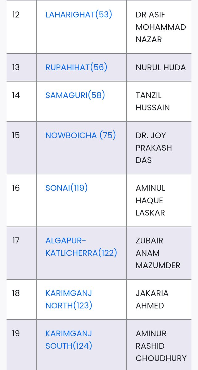 असम में कांग्रेस के चुने गए 19 विधायकों में से 17 मुस्लिम हैं। 

आंकड़े स्पष्ट बता रहे हैं कि कांग्रेस की इस वक्त हिंदुओं में क्या स्थिति है। 

हिमंता कह चुके हैं कि असम कांग्रेस अब मुस्लिमों की पार्टी हो गई है और उसके सारे हिन्दू नेता (एक को छोड़कर) पार्टी छोड़ देंगे।

#Assam