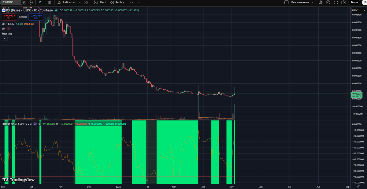 altronte's tweet photo. $B3

Started as a pure on-chain gaming L3 on #Base (by ex-Coinbase team). Still focused on scaling #Web3 games & consumer apps with ultra-low fees and high TPS.

Chart shows solid accumulation. Strong #Coinbase ties — spot listed on day 1. Low MCAP with real infrastructure potential.

DYOR, not financial advice. 

#B3 #Crypto #Altseason #Gaming