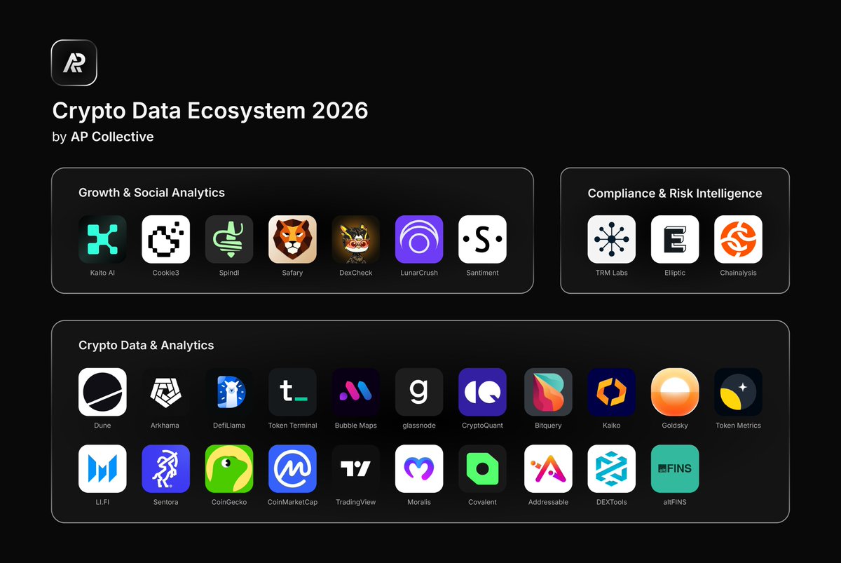 Every serious decision in crypto runs on data.

A full breakdown of each category building the data layer, in our ecosystem map 🧵