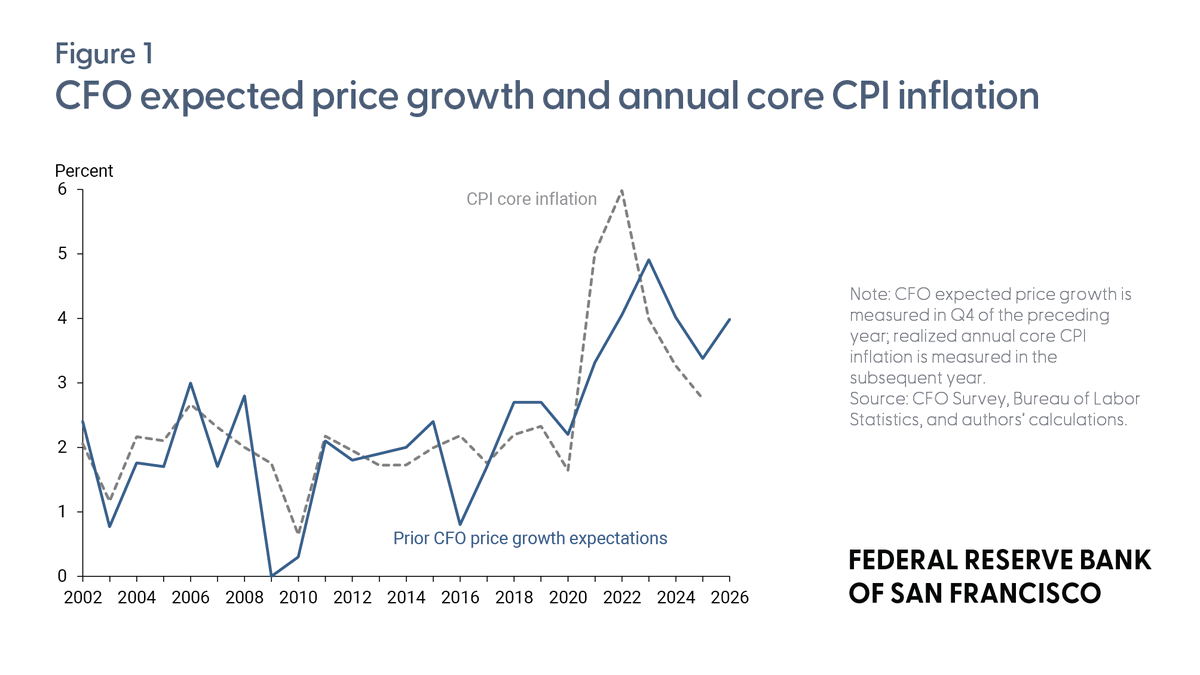 Federal Reserve Bank of San Francisco tweet media