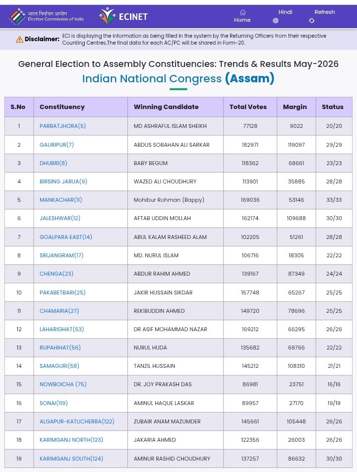 kr_shashank23's tweet photo. असम में कांग्रेस के 19 विधायक जीते हैं। गौर करने वाली बात ये है कि 19 में से 18 विधायक मुस्लिम हैं। 
#AssamAssemblyElections2026 #BJP #Congress https://t.co/uzdWGavKsV
