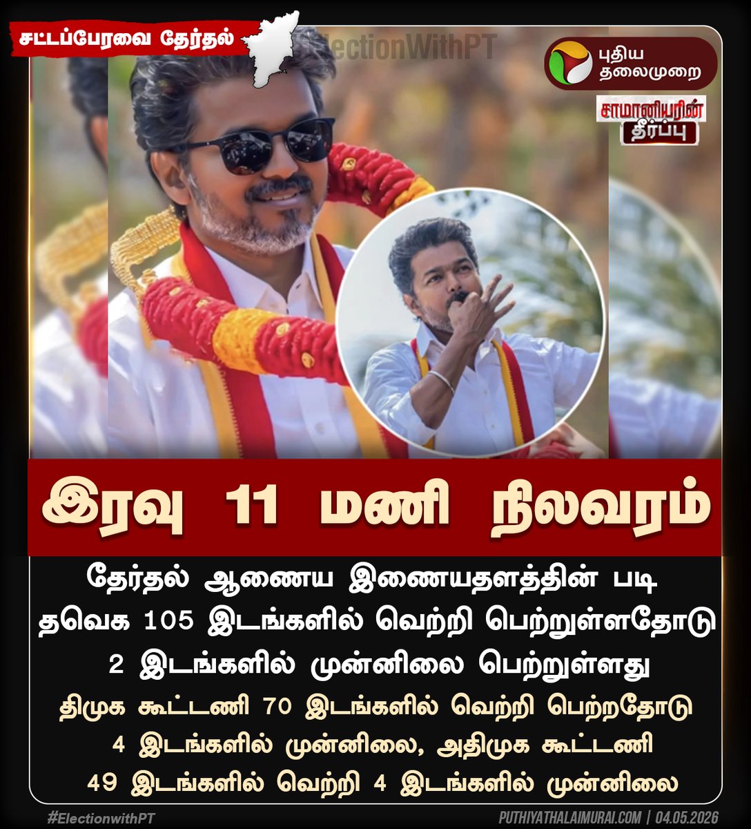 PttvNewsX's tweet photo. இரவு 11 மணி நிலவரம்

#TVKVijay | #TNElection | #Election2026 | #ElectionWithPT | #DMK | #ADMK | #TVK | #NTK | #ElectionResults | #TNResults | #May4WithPT https://t.co/2kGCYaXRGn