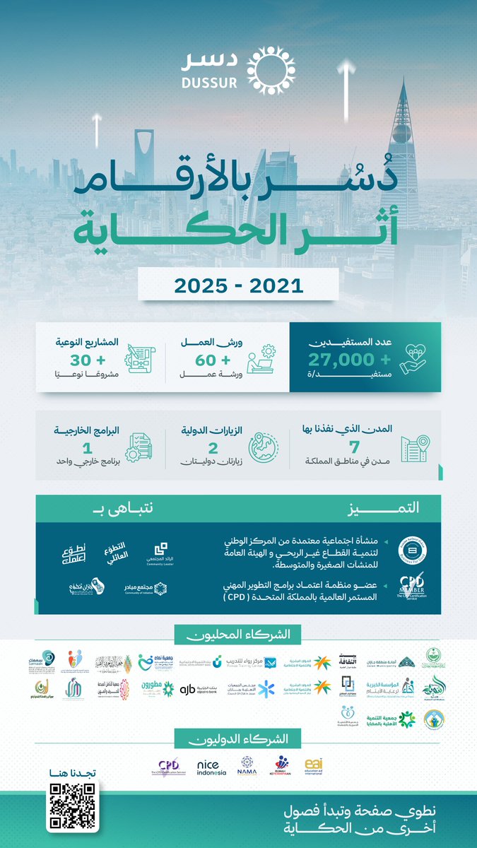 _Dussur's tweet photo. خلال خمسة أعوام .. تركنا بصمةً تُروى بالأرقام ✨
في #دسر نؤمن أن الأثر الحقيقي يُقاس بما نتركه في الإنسان والمجتمع.
وما زالت الحكاية مستمرة… نحو أثرٍ أعمق وتمكينٍ أكثر استدامة.

#رؤية_2030 https://t.co/nOjlcG7hAC