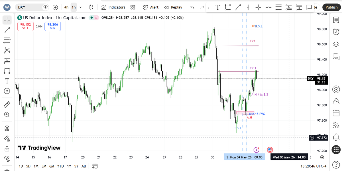 WillyMwangiKia1's tweet image. #DXY, Slow No News Monday, 4th May, 2026
Bearish #Cable &amp;amp; Fiber 
- Bank Holiday in England (GBP)
- Stronger Dollar