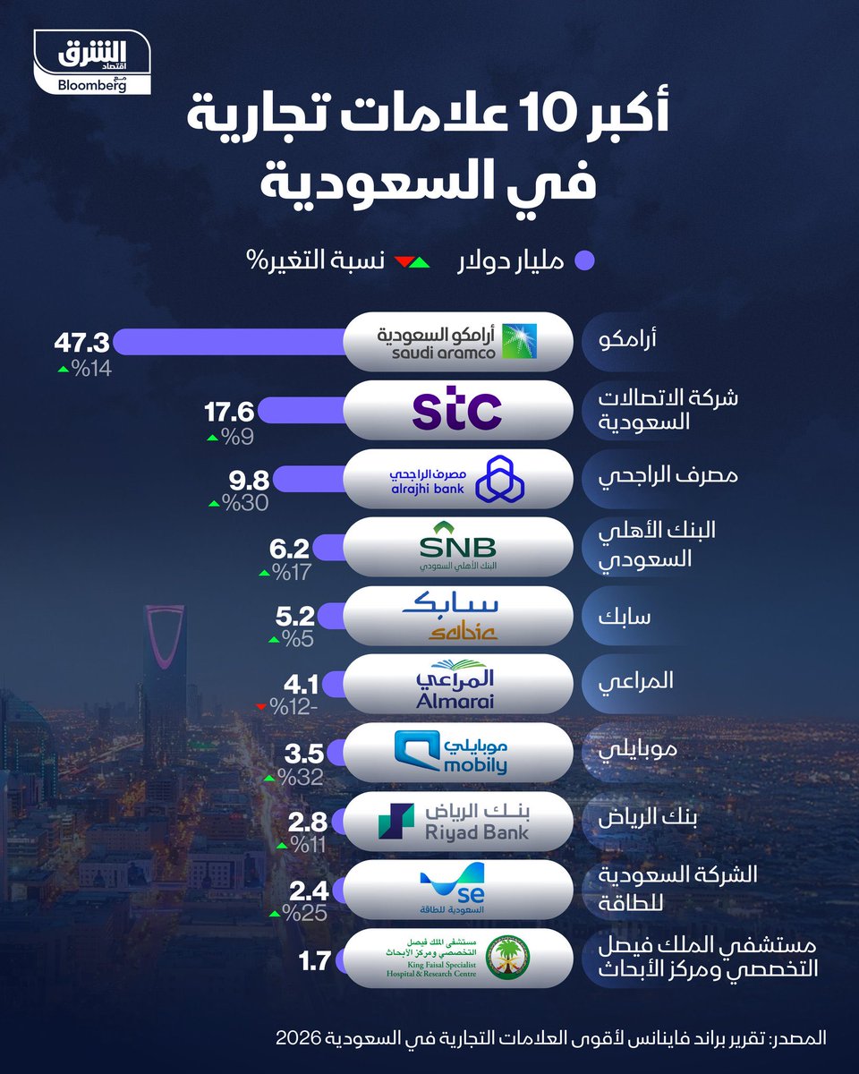 malmuqti's tweet photo. أكبر 10 علامات تجارية في السعودية 

1- أرامكو 
2- STC

3- مصرف الراجحي 
4- البنك الأهلي 

5- سابك
6- المراعي

7- موبايلي
8- بنك الرياض 

9- الشركة السعودية للطاقة
10- مستشفى الملك فيصل التخصصي https://t.co/YHQRMjwhQ1