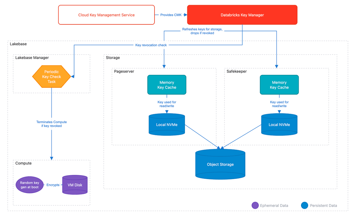 Databricks tweet media