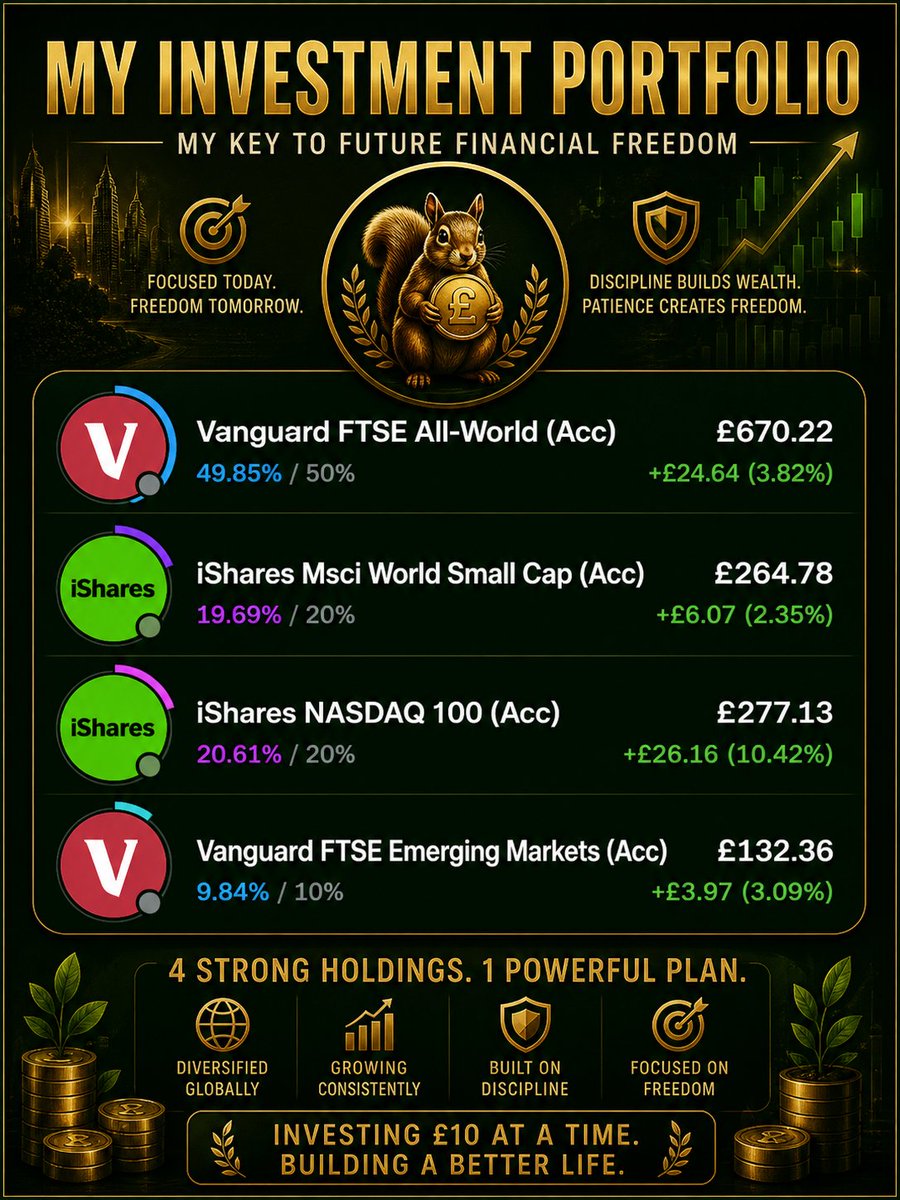 Savvy_Squirrel_'s tweet image. I start next week with : 

Deposited  amount = £1300 💷
Portfolio Balance = £1354.50 📈

#Invest #Grow #Freedom 💰🐿️