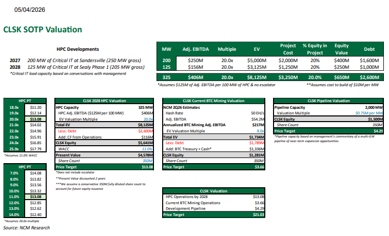 FinancialErnie's tweet image. $CLSK PRICE TARGET $21 🎯
📃 Northland Capital updates their coverage.

They previously had @CleanSpark_Inc price target at $22.50 while $BTC was trading between $90-$95k.

"We believe CLSK's strategy is to deliver an initial lease in a similar fashion to what [ $HUT ] did with