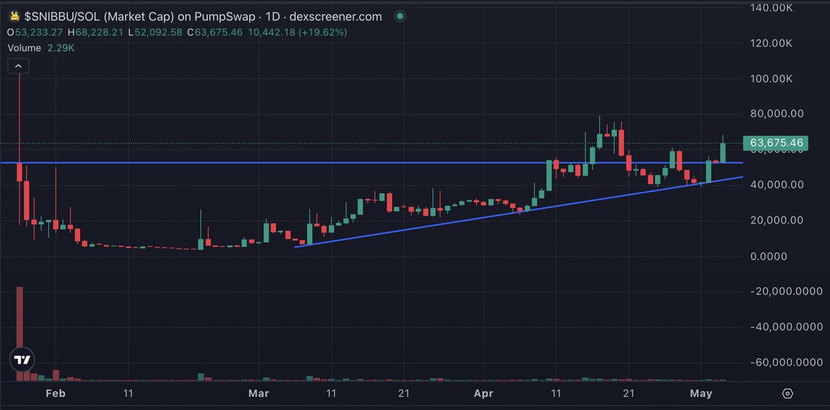 goldrobesalpha's tweet photo. Hey Bo bros! while you wait the @migratefun $BOBO migration i invite you to buy some $SNIBBU The Crab from 4 Chan.

They belong to the same narrative: 4 Chan Market Meme

The $BOBO dev has 3% of $SNIBBU supply

CA/ 2QEZomLCzHCGvWastuosghDDs19LYFzbTXrhiRBapump https://t.co/gnIOpCPpvR