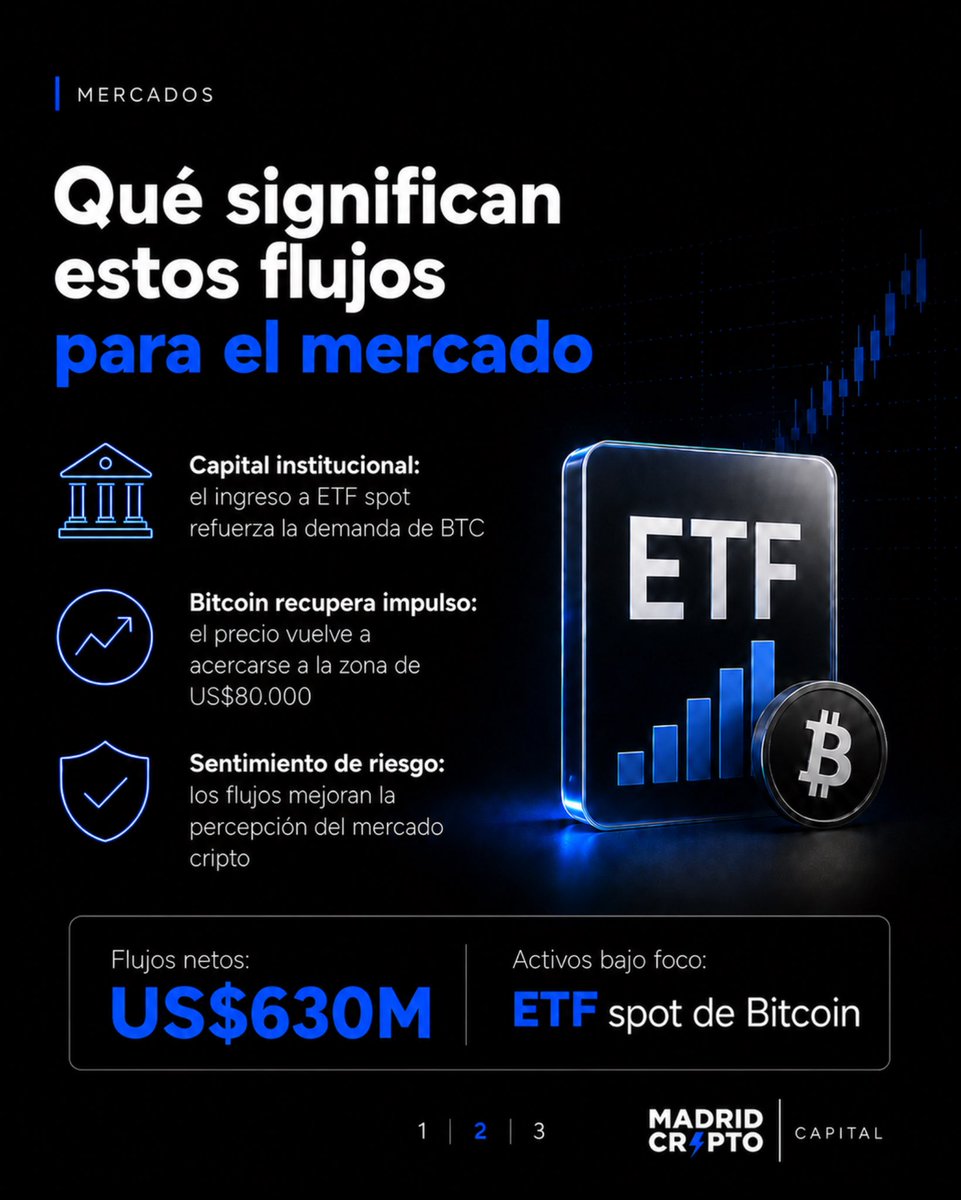 madridcrypto's tweet photo. 💰 Los ETF spot de Bitcoin registraron cerca de $630M en entradas netas.

Abril cerró con casi $1.97B en flujos positivos.

El rally sobre $80K no viene solo del retail. Viene del capital institucional.

La pregunta: ¿alcanza para sostener el breakout?

📅 https://t.co/PNBovLQWis https://t.co/ho5KpvFmX0