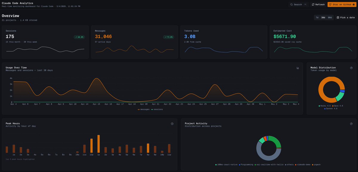 Installed a usage dashboard for Claude Code out of curiosity. 🧐 175 ...