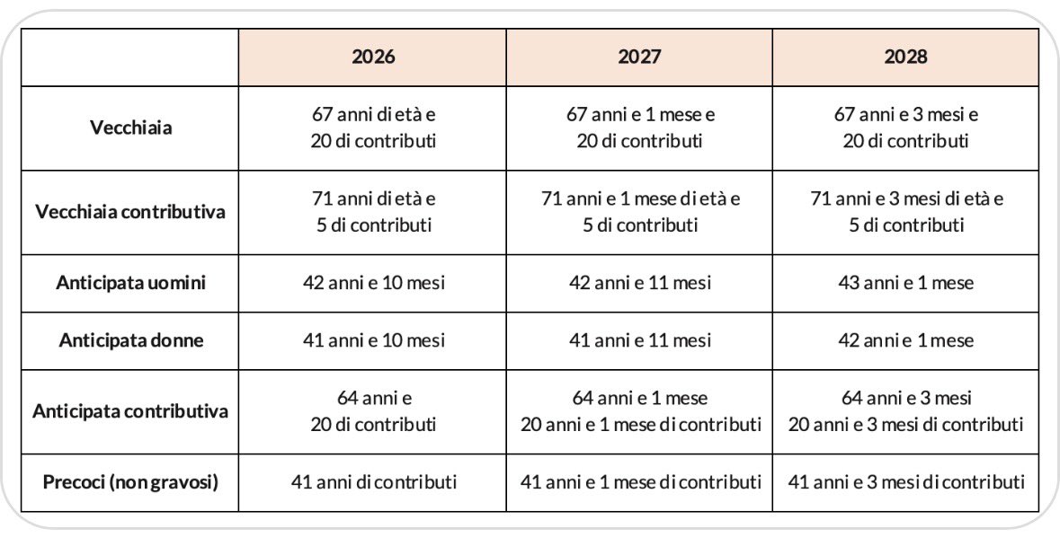 L’aumento automatico dell’età pensionabile in base alla media della speranza di vita è un altra rapina delle classi sociali agiate ai danni di quelle povere. Ci sono oltre 5 anni di differenza, sulla speranza di vita, solo considerando la situazione economica del campione 1/