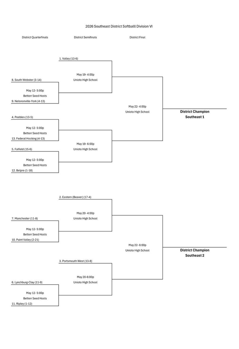 RULH_HS's tweet photo. The Lady Jays will open the OHSAA Softball Tournament at Lynchburg Clay on Tuesday May 12th, at 5pm. https://t.co/VTCfb6s0a0