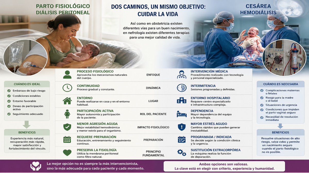 NefChago's tweet photo. ¿DP es “peor” que HD? Falso.
Es como decir: parto natural es “peor” que la cesárea.

La DP es continua, fisiológica, en casa y da autonomía. La HD es potente, intermitente, hospitalaria y vital en Urg.

Ambas son de 1er nivel. La diferencia está en cuándo y a quién. #SaludRenal https://t.co/sJN5yiP8Km
