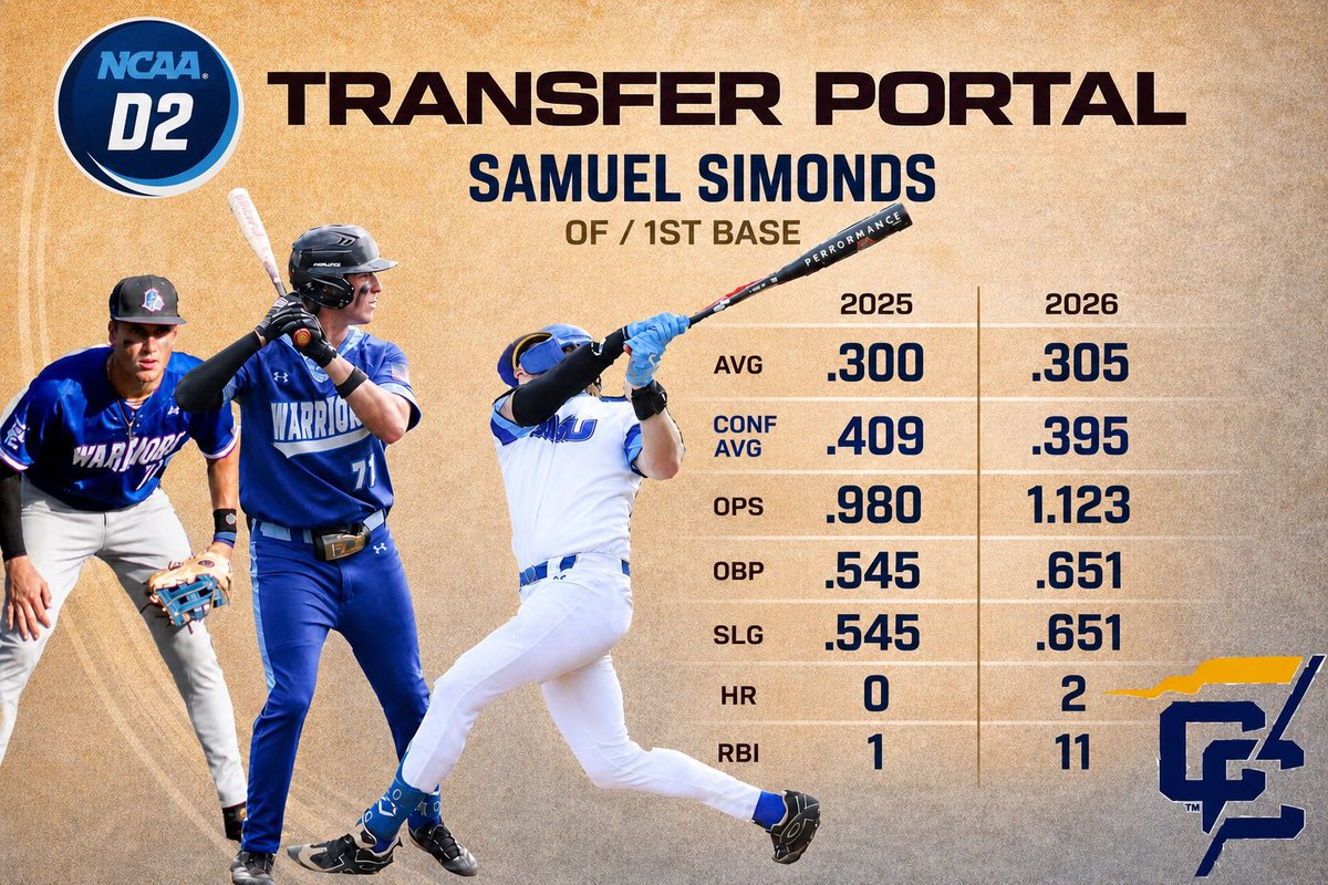 SamSimonds4's tweet photo. First, I would like to thank Southern Wesleyan for the opportunity to play at the collegiate level. Thank you to Coach Robinson and the coaching staff for everything. To my teammates, I have made memories and friendships that will last a lifetime.
After long consideration and conversations with my family, I have decided to enter my name into the transfer portal with 2 years of eligibility left. I am looking for a new opportunity to grow as a student-athlete.
Below are my fielding and offensive stats from the past 2 years in conference Carolina’s 
There will also be an offensive highlight video.