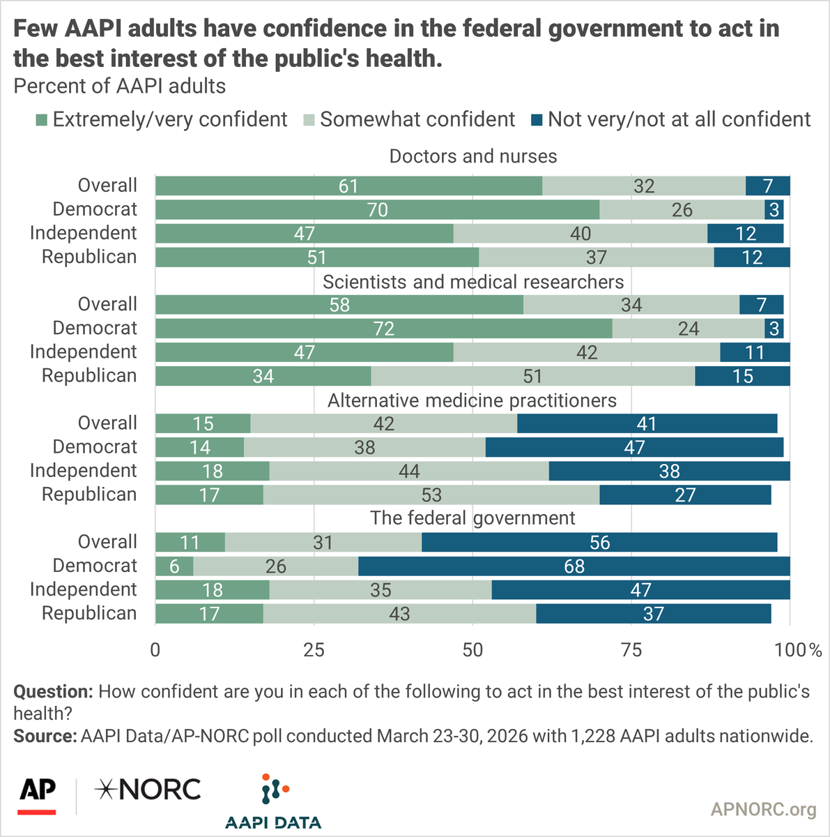 AP-NORC Center tweet media