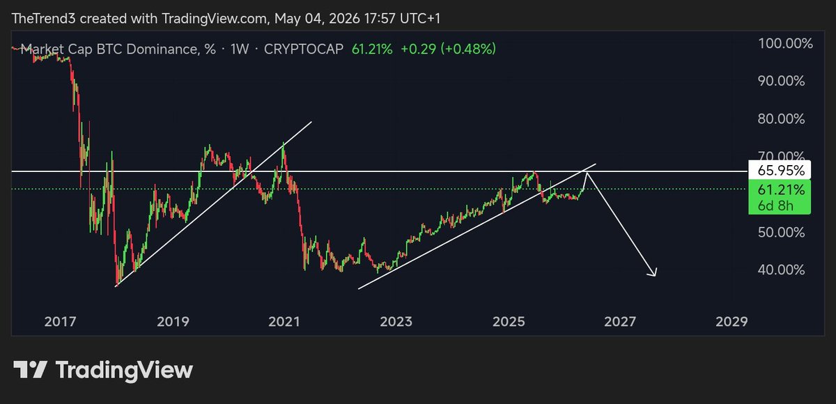TheTrend30's tweet photo. $BTC dominance is sitting around 61%, right below a key 65–66% resistance.

The structure is still uptrend, but momentum is slowing at resistance.

The pattern looks like a rising wedge, which often breaks down.

📍If rejected: BTC.D could drop toward 50–40% which will bring altcoin season just like 2021 altcoin season.

📍But If it breaks above 66%: $BTC will keep leading and altcoin season will be delayed.

This doesn’t mean there won’t be a few altcoin outperforming, it means we’re not quite at that phase yet where almost every altcoin outperforms $BTC