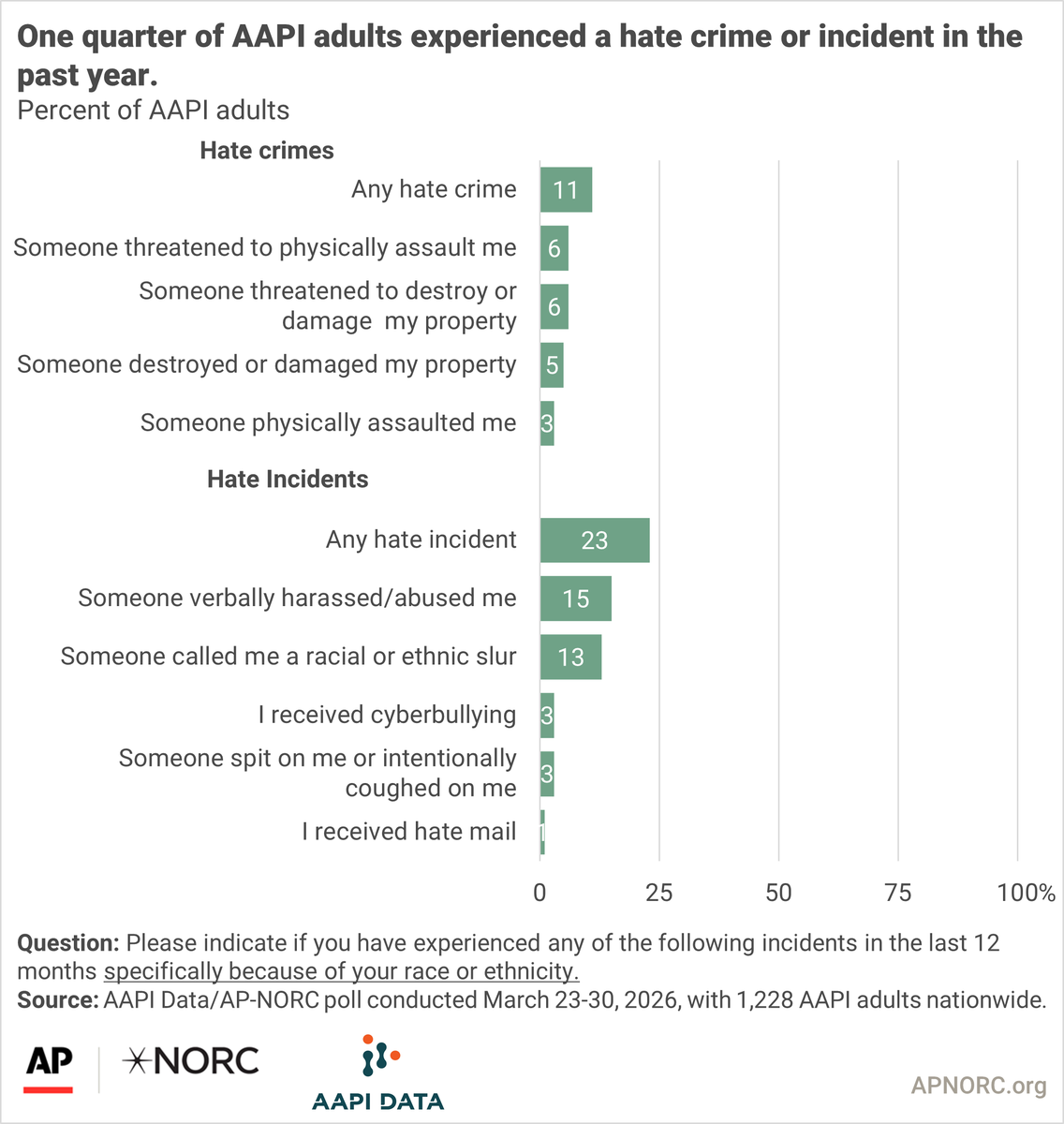 AP-NORC Center tweet media