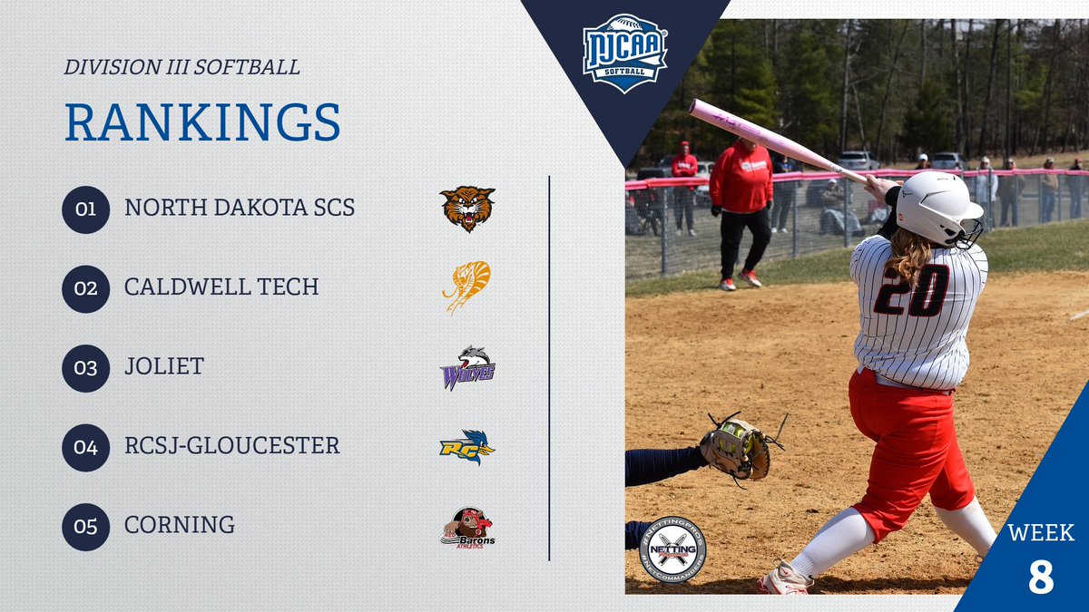 NJCAASoftball's tweet photo. Final Rankings🚨

Week 8's DIII #NJCAASoftball Rankings presented by @NettingPros sees Joliet jump to 3 and Corning join the top 5.

With District Championships this weekend, who will be joining @softballNDSCS in Syracuse. 🏆

Full Rankings: https://t.co/dTgykpyplE https://t.co/qd2YNRqv0i