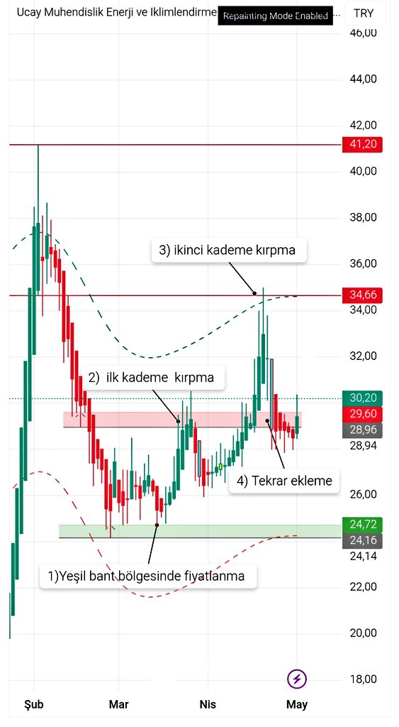 FinansMinii_e's tweet image. 🎯 Kendi yatırım planımı grafik üzerinde göstereyim sevgili takipçilerim 👀 

 📈 #UCAYM bugün %6 yükseldi.. 34,66₺ temasında kâr reelizasyonu yapmıştım / destek olarak çalışmasını beklediğimiz 29,60 - 28,96₺ kırmızı bant bölgesinden kâr'ı tekrar ekledim ve bu bölgeden bugün