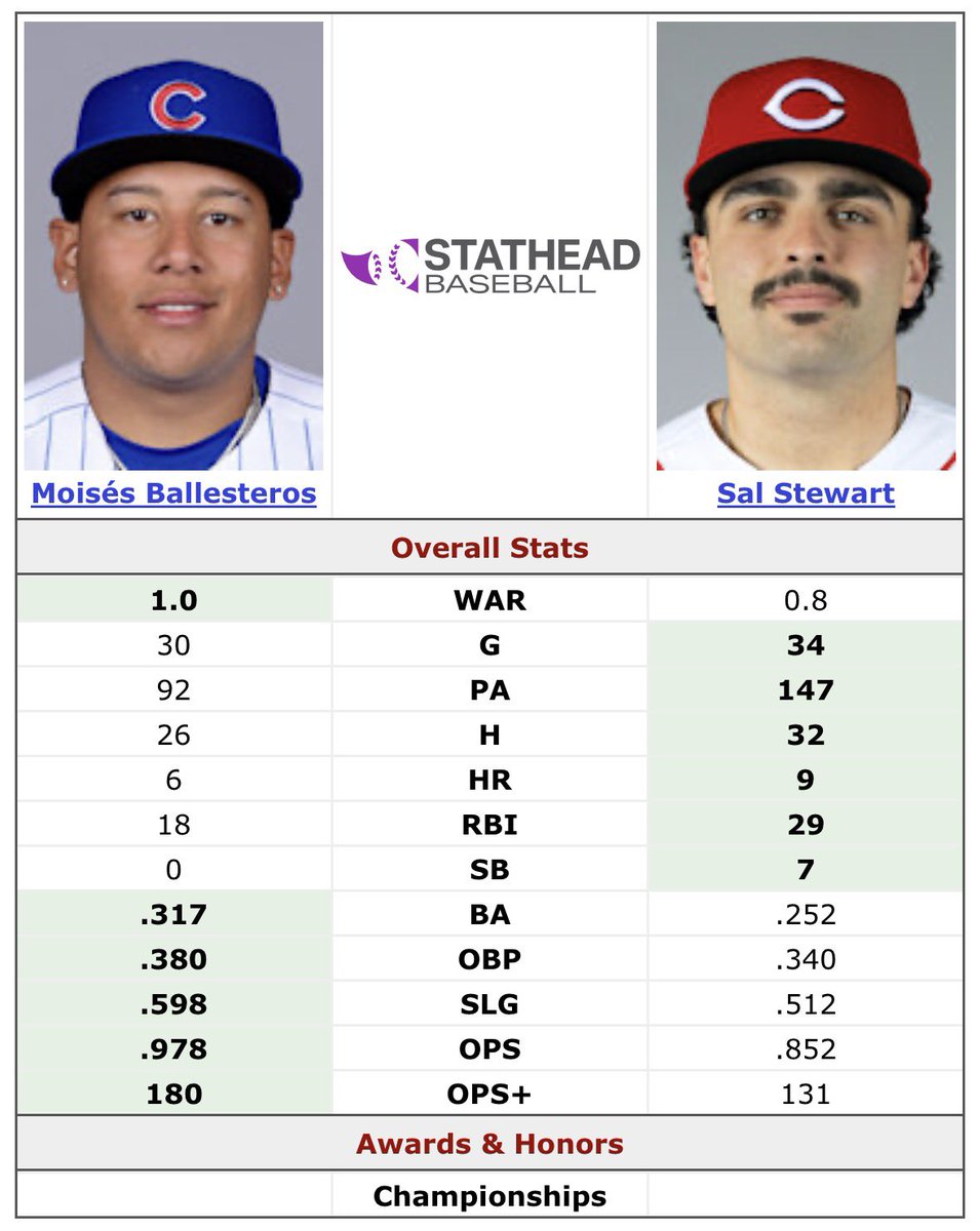 Mo Baller is already far and away the better hitter than Sal. Just imagine the damage he could do with 55 more PAs. #robbed
