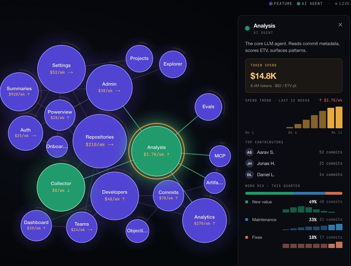 Bachel_j's tweet photo. Most teams can't tell you where their AI spend goes.

Per feature. Per commit. Per developer. Tied to real complexity.

→ Which features burn the most AI budget 
→ Where you're paying for noise vs real value
→ Which parts of the code had the most bugs/fixes

Not token tracking. Cost vs output.

Beta is open to a few teams. 
DM or book: https://t.co/zwYaLLWlMo

#ClaudeCode #AISpend #DevTools
