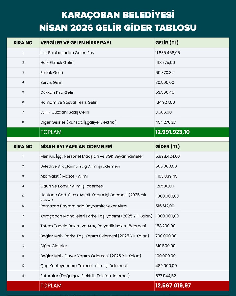 KazmErhan's tweet photo. Şeffaf ve hesap verebilir belediyecilik anlayışımız gereği, her ay olduğu gibi bu ay da belediyemizin mali durumunu sizlerle paylaşmaya devam ediyoruz. Nisan ayına ait gelir-gider tablomuz kaynaklarımızı nasıl kullandığımızı açıkça ortaya koymaktadır.
@DEMGenelMerkezi
@meraldanis https://t.co/P2pT5G8Iqn