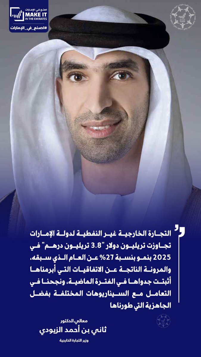 إنجاز تاريخي جديد.. الإمارات تكسر حاجز التريليون دولار في التجارة غير النفطية! 🇦🇪📈

أعلن معالي الدكتور ثاني بن أحمد الزيودي عن أرقام استثنائية لعام 2025، تؤكد أن طموح الإمارات لا سقف له:

3.8 تريليون درهم: إجمالي التجارة الخارجية غير النفطية.

27% نمو: قفزة هائلة تعكس حيوية