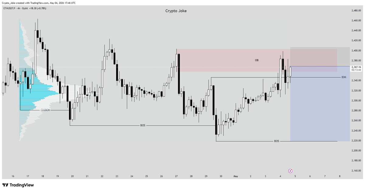 CryptoJoke3's tweet image. $ETH Short #ETH 
Entry Market 2369.21
SL 2406.71
TP 2219.00
RR 4R+