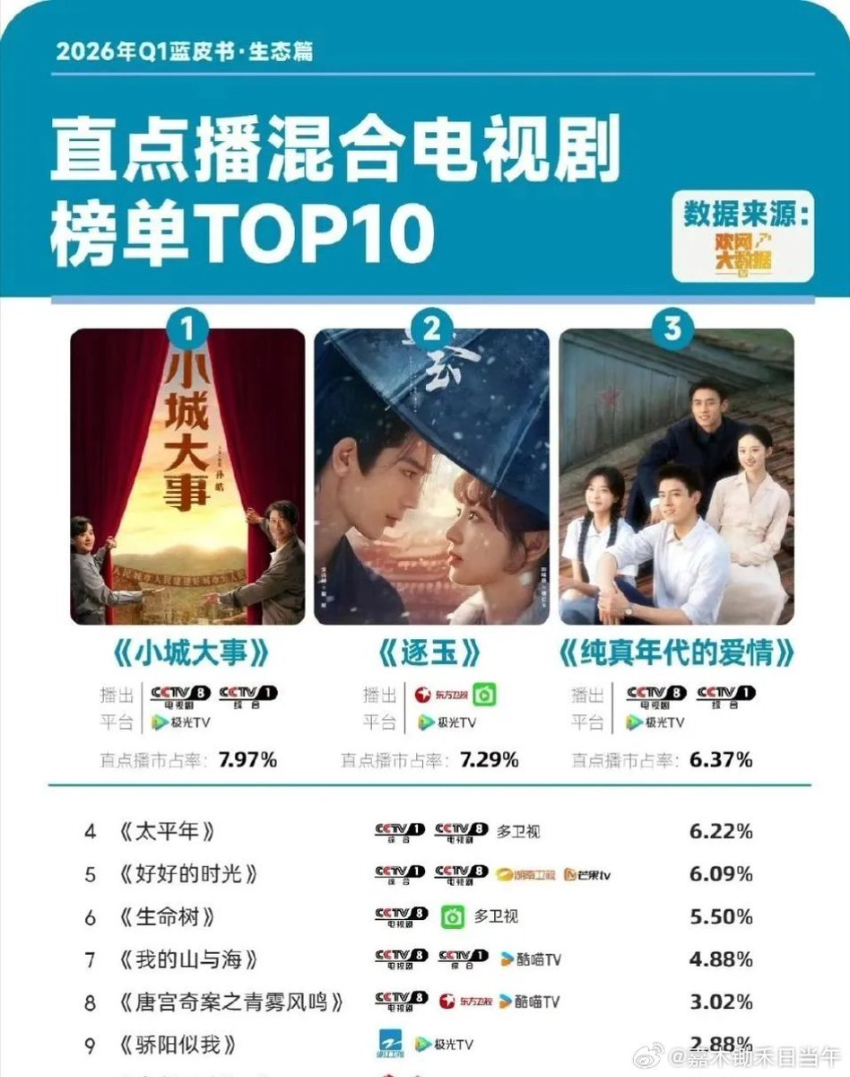 b_wanderer_soul's tweet photo. According to Huanwang Big Data, CCTV hit drama #TheDreamMaker, ranked #1 on the 2026 Q1 Blue Book's Ecosystem Chapter's list of mixed live-streaming and on-demand dramas! It also topped the Huanwang Blue Book's list of drama kings for the 1st quarter.
#ZhaoLiying #赵丽颖 #CDrama https://t.co/t567pWYpUP
