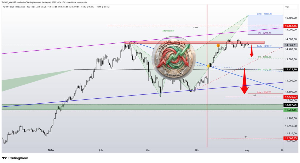 Analist01's tweet image. #bist100 #endeks #harmonic 

Detaylı şekilde alıntı twetteki video analizde anlatmıştım grafiğide bilerek karışık atıyorum video izleyenler anlayacaktır ne demek istediğimi emeğe saygı duyup izleyenler anlasa yeterli..