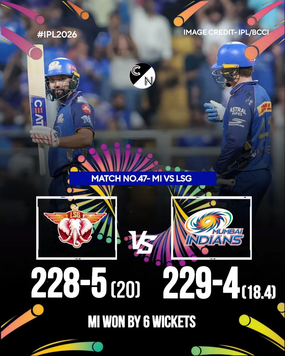 After three consecutive defeats, Mumbai Indians registered a stunning comeback victory against Lucknow Super Giants, chasing down a massive target of 228 runs as if it were just an ordinary total.❤️💙💥

#iplindia2026  #ipl  #mi #criccnation