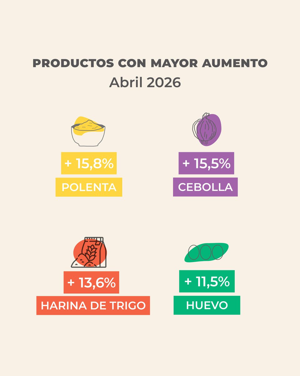 🛒 #Adelanto - Nuestro relevamiento sobre la canasta de alimentos en #LaPlata arroja que los productos con mayor aumento en abril de 2026, fueron:
