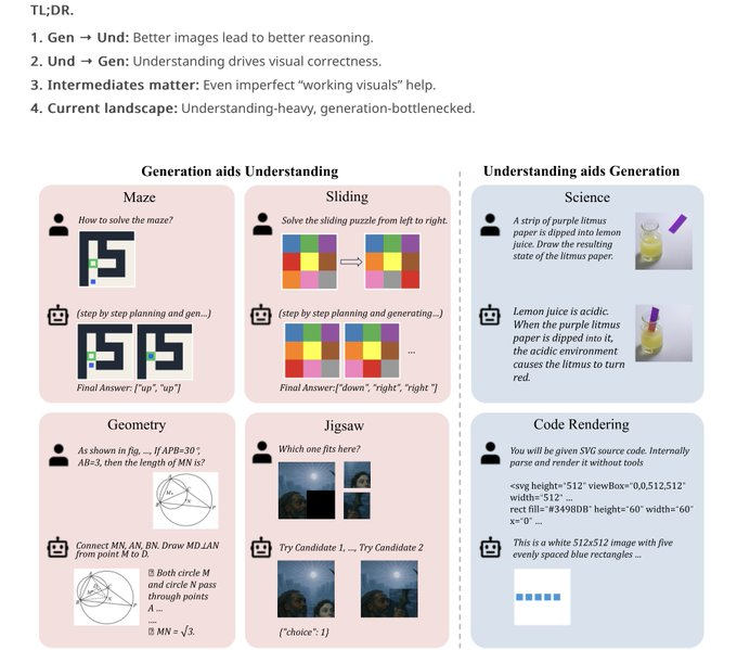 ziqi_huang_'s tweet photo. 🚀 Uni-MMMU is accepted to #ACL2026 Main Conference!

A comprehensive benchmark that evaluates the synergy between visual understanding👁️ and generation🎨 in unified models.

Website: https://t.co/OYGrFkVeQs
Paper: https://t.co/DZK7uuDp2G
Code: https://t.co/wtVg97qUTs

#UniMMMU https://t.co/DMOpqUBoWr