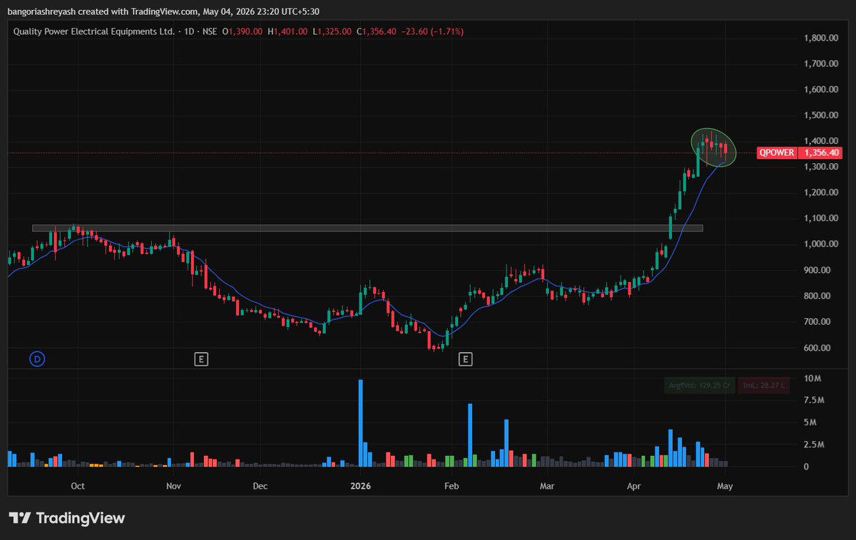 ShreyJust's tweet photo. QPOWER Analysis 📝
 CMP: 1356
50%+ rally post base breakout; now consolidating near EMAs with low volumes.

Indicates a healthy pause in trend.✅
Strategy: Wait for a flag breakout for next move.

#StocksToBuy #StocksToTrade #BreakoutSetup https://t.co/nxYpQWKcwU
