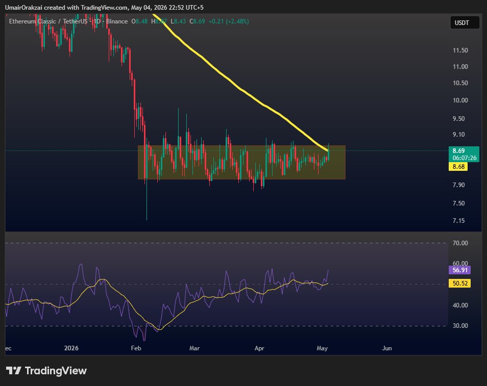 Umairorkz's tweet image. $ETC
The reason why I shared DOGE here, was pretty similar to what we are seeing on ETC.

DOGE/BTC had bullish divergence and its DOGE/USDT pair was in consolidation.

What do you see here? And could the results be same?

#CRYPTO #TRADING #BTC #ETH #MARKETUPDATE #ETC