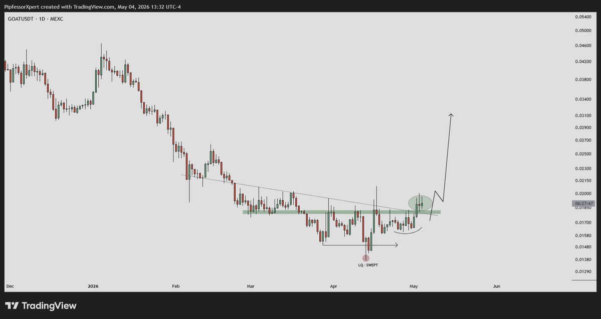 mr_pipfessor's tweet image. #GOAT/USDT (ANALYSIS)

Price has successfully flipped a key support level and broken above the trendline, signaling a clear shift in structure. Holding above these levels reflects strong buyer control and growing momentum.

With the structure now turning bullish, further upside