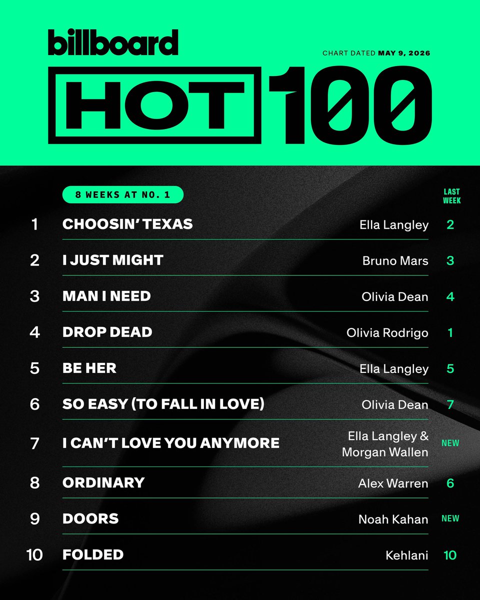 What’s your favorite song in the top 10 on this week’s Hot 100?