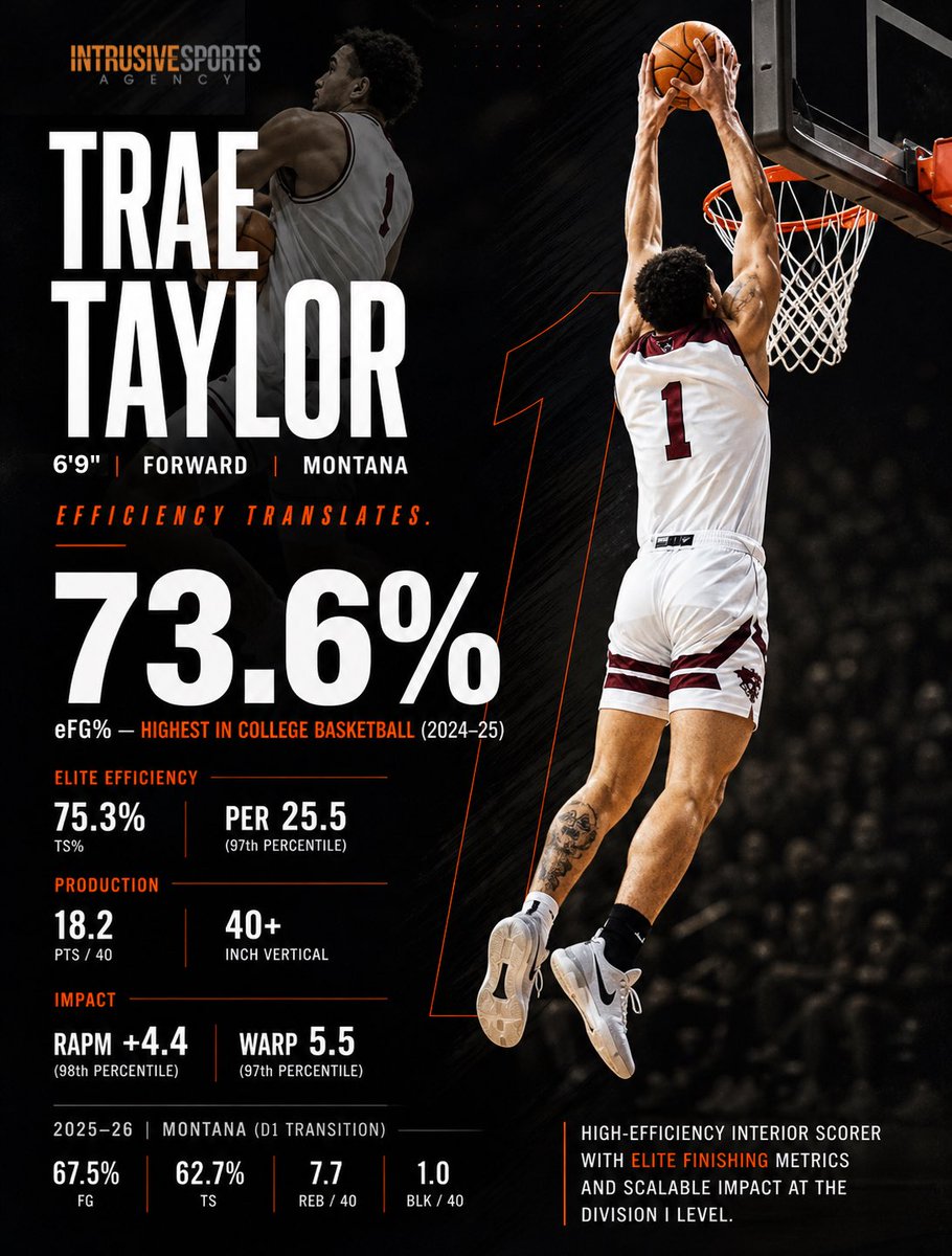 IntrusiveSports's tweet photo. Impact that translates! 📈💥 @TraeTaylor4 https://t.co/qhLDltfQXa
